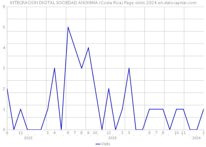 INTEGRACION DIGITAL SOCIEDAD ANONIMA (Costa Rica) Page visits 2024 