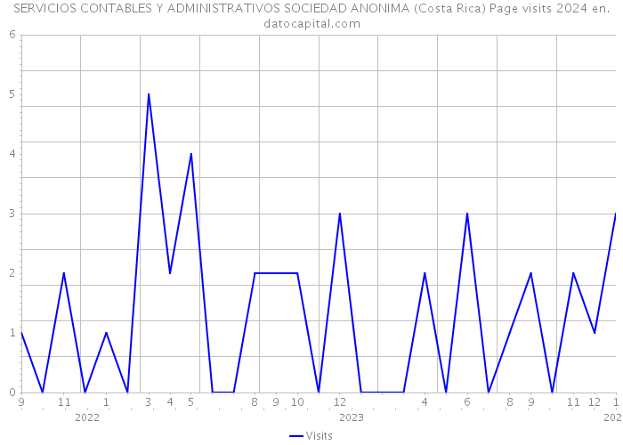 SERVICIOS CONTABLES Y ADMINISTRATIVOS SOCIEDAD ANONIMA (Costa Rica) Page visits 2024 