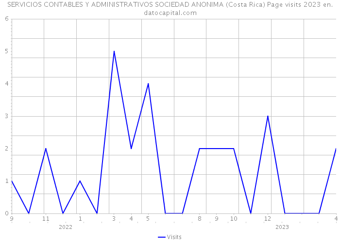 SERVICIOS CONTABLES Y ADMINISTRATIVOS SOCIEDAD ANONIMA (Costa Rica) Page visits 2023 