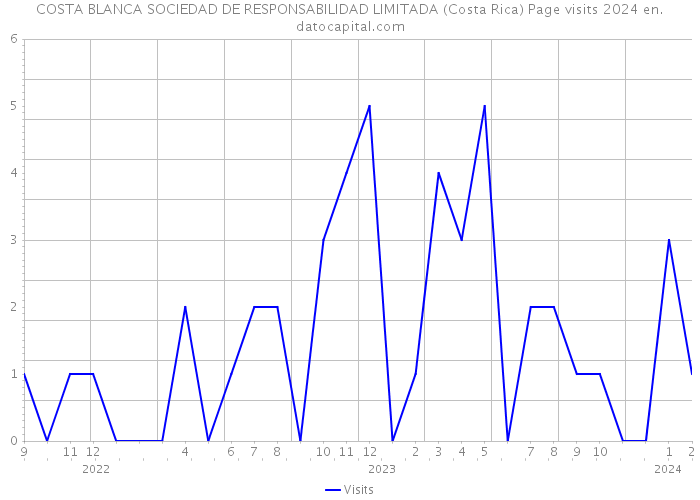 COSTA BLANCA SOCIEDAD DE RESPONSABILIDAD LIMITADA (Costa Rica) Page visits 2024 