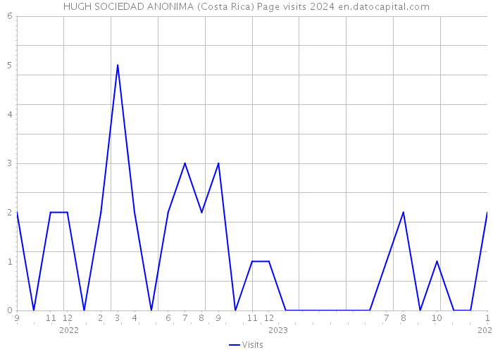 HUGH SOCIEDAD ANONIMA (Costa Rica) Page visits 2024 