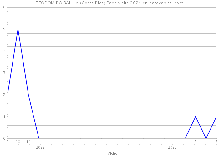 TEODOMIRO BALUJA (Costa Rica) Page visits 2024 
