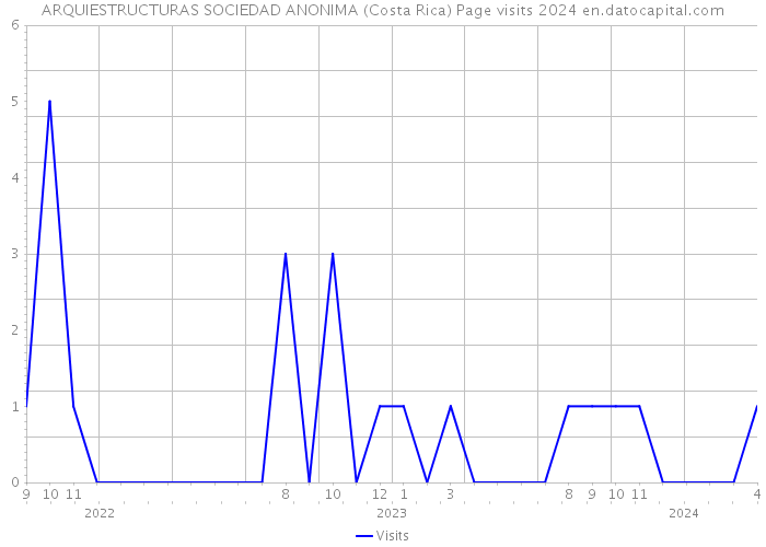 ARQUIESTRUCTURAS SOCIEDAD ANONIMA (Costa Rica) Page visits 2024 