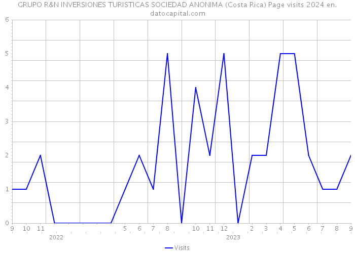 GRUPO R&N INVERSIONES TURISTICAS SOCIEDAD ANONIMA (Costa Rica) Page visits 2024 