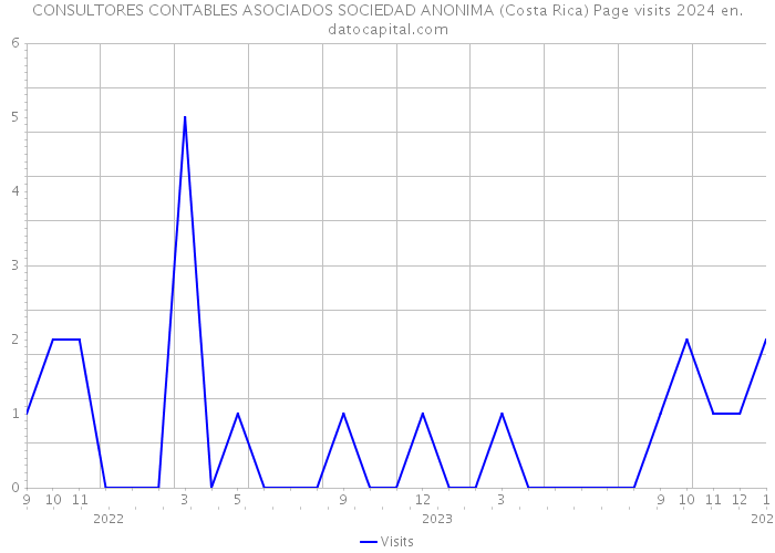 CONSULTORES CONTABLES ASOCIADOS SOCIEDAD ANONIMA (Costa Rica) Page visits 2024 