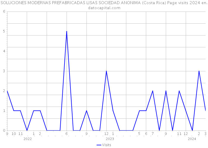 SOLUCIONES MODERNAS PREFABRICADAS LISAS SOCIEDAD ANONIMA (Costa Rica) Page visits 2024 