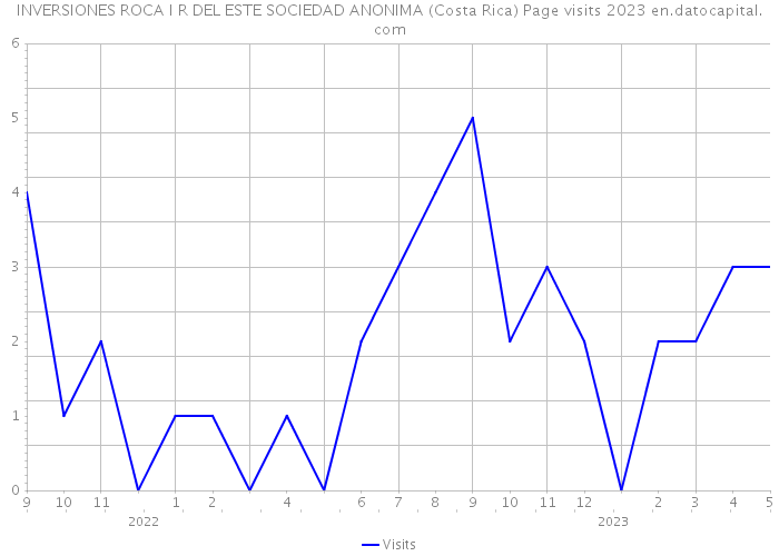 INVERSIONES ROCA I R DEL ESTE SOCIEDAD ANONIMA (Costa Rica) Page visits 2023 