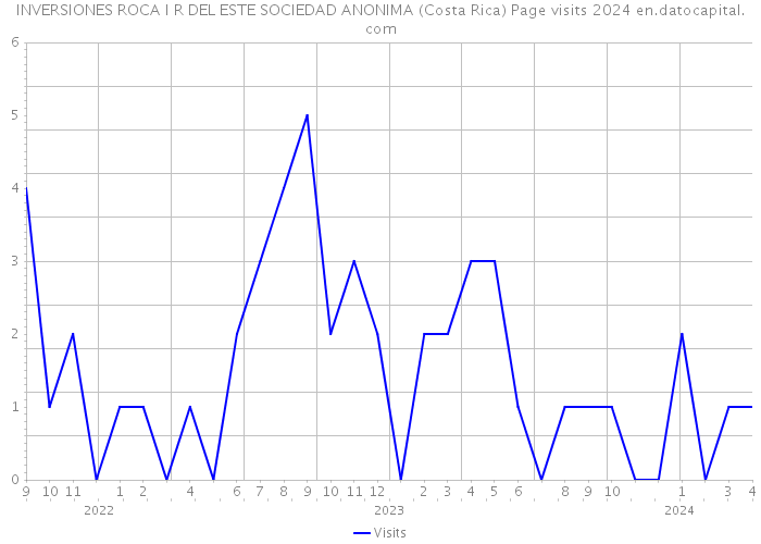 INVERSIONES ROCA I R DEL ESTE SOCIEDAD ANONIMA (Costa Rica) Page visits 2024 