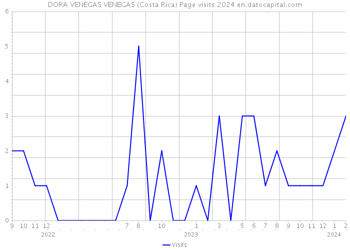 DORA VENEGAS VENEGAS (Costa Rica) Page visits 2024 
