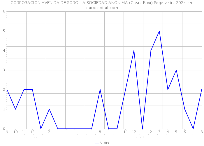 CORPORACION AVENIDA DE SOROLLA SOCIEDAD ANONIMA (Costa Rica) Page visits 2024 