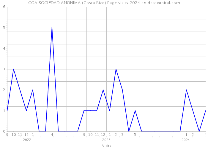 COA SOCIEDAD ANONIMA (Costa Rica) Page visits 2024 