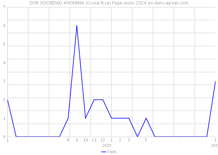 DOR SOCIEDAD ANONIMA (Costa Rica) Page visits 2024 