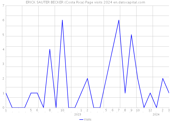 ERICK SAUTER BECKER (Costa Rica) Page visits 2024 