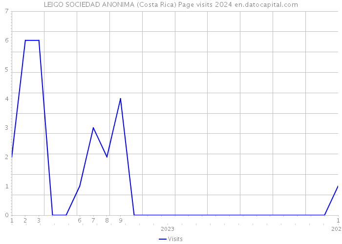 LEIGO SOCIEDAD ANONIMA (Costa Rica) Page visits 2024 