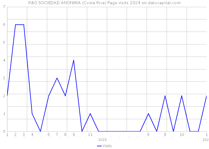 R&O SOCIEDAD ANONIMA (Costa Rica) Page visits 2024 