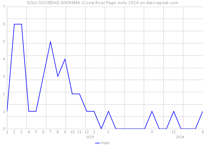 SOLU SOCIEDAD ANONIMA (Costa Rica) Page visits 2024 