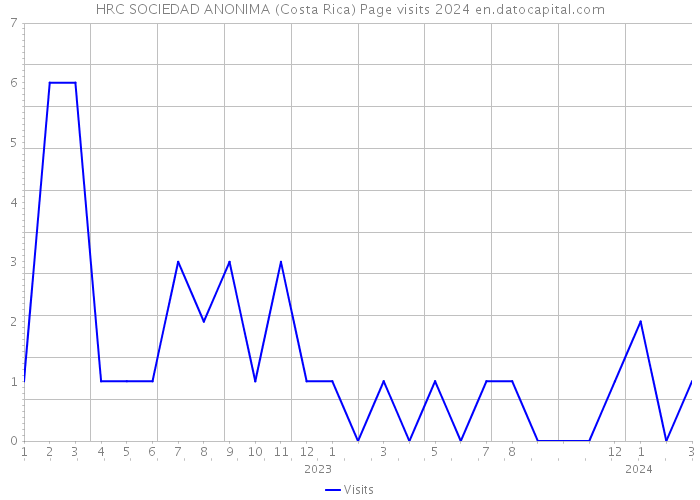 HRC SOCIEDAD ANONIMA (Costa Rica) Page visits 2024 