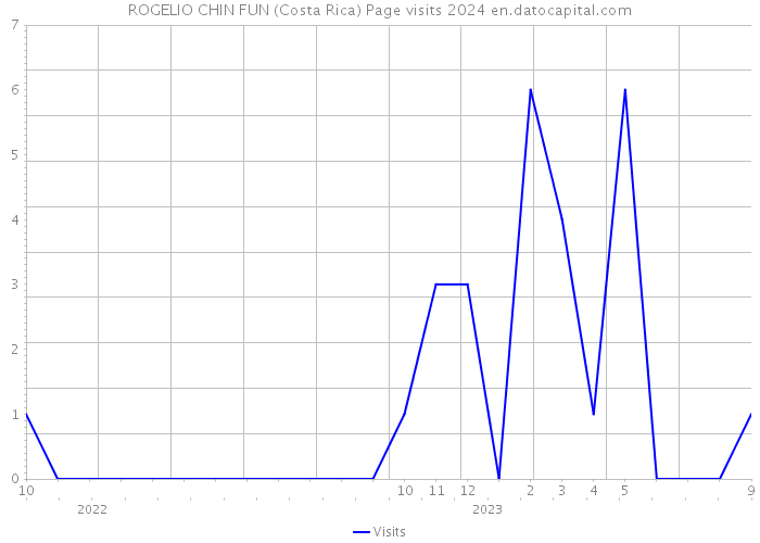 ROGELIO CHIN FUN (Costa Rica) Page visits 2024 