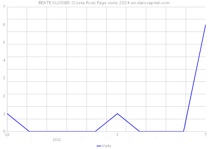 BEATE KLOSSEK (Costa Rica) Page visits 2024 