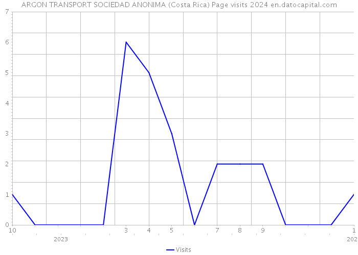 ARGON TRANSPORT SOCIEDAD ANONIMA (Costa Rica) Page visits 2024 
