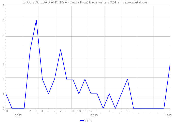 EKOL SOCIEDAD ANONIMA (Costa Rica) Page visits 2024 