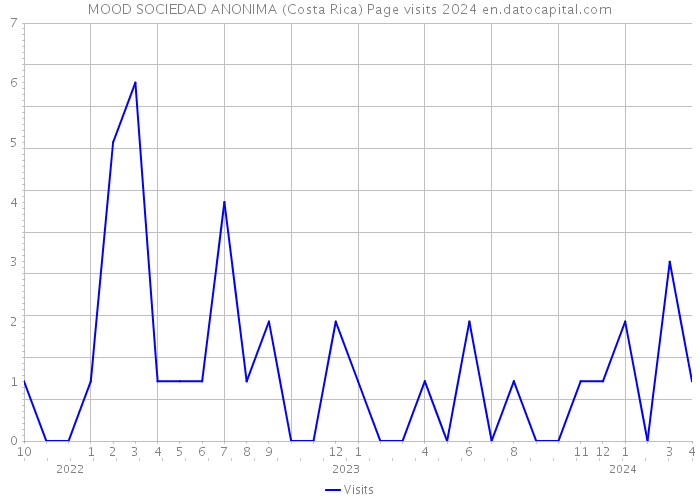 MOOD SOCIEDAD ANONIMA (Costa Rica) Page visits 2024 