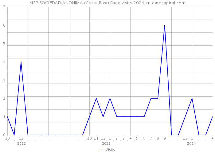 MSP SOCIEDAD ANONIMA (Costa Rica) Page visits 2024 