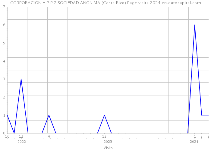 CORPORACION H P P Z SOCIEDAD ANONIMA (Costa Rica) Page visits 2024 