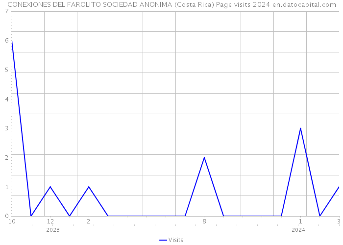 CONEXIONES DEL FAROLITO SOCIEDAD ANONIMA (Costa Rica) Page visits 2024 