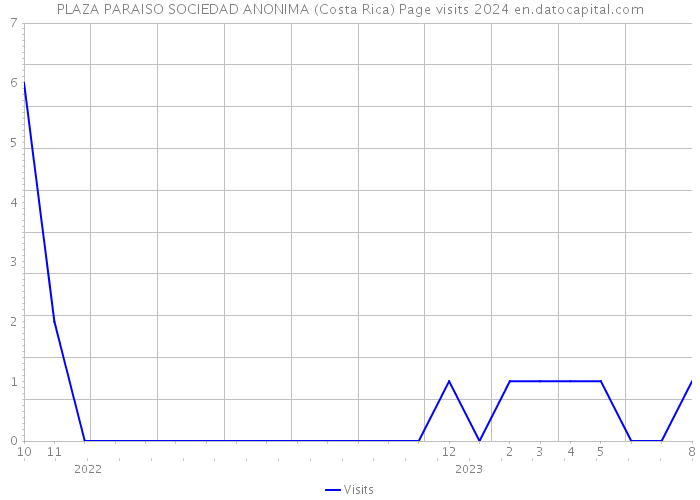 PLAZA PARAISO SOCIEDAD ANONIMA (Costa Rica) Page visits 2024 