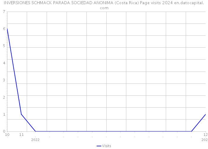 INVERSIONES SCHMACK PARADA SOCIEDAD ANONIMA (Costa Rica) Page visits 2024 