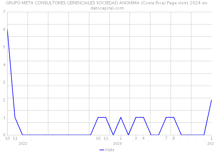 GRUPO META CONSULTORES GERENCIALES SOCIEDAD ANONIMA (Costa Rica) Page visits 2024 
