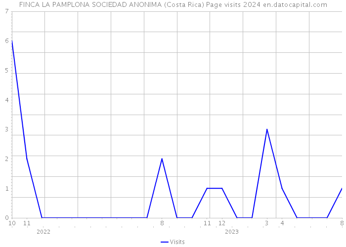 FINCA LA PAMPLONA SOCIEDAD ANONIMA (Costa Rica) Page visits 2024 