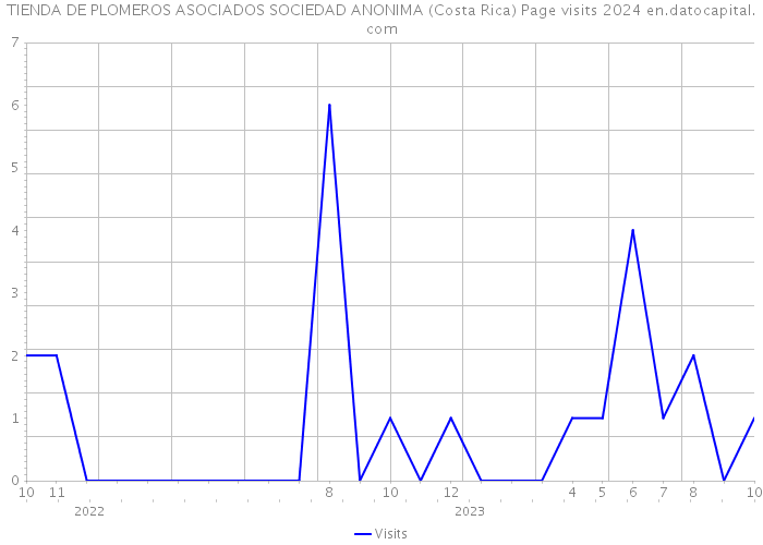 TIENDA DE PLOMEROS ASOCIADOS SOCIEDAD ANONIMA (Costa Rica) Page visits 2024 