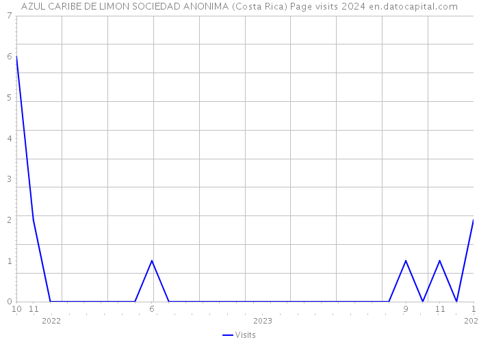 AZUL CARIBE DE LIMON SOCIEDAD ANONIMA (Costa Rica) Page visits 2024 