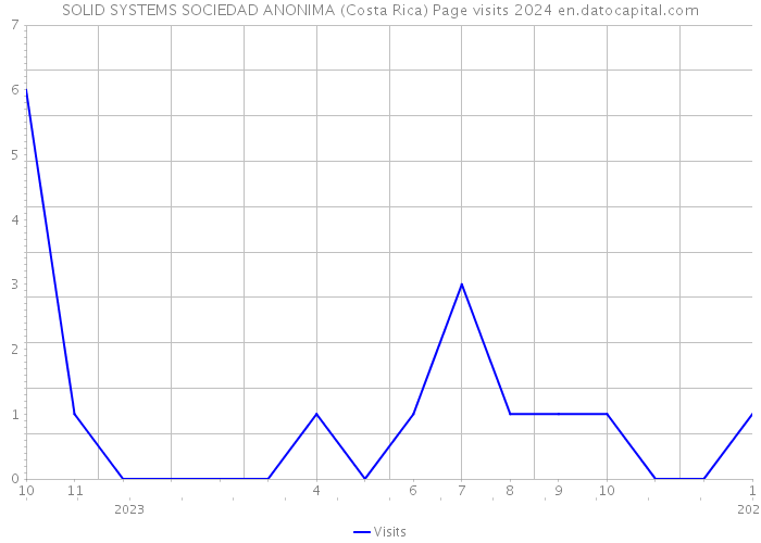 SOLID SYSTEMS SOCIEDAD ANONIMA (Costa Rica) Page visits 2024 