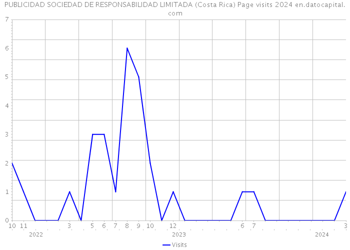 PUBLICIDAD SOCIEDAD DE RESPONSABILIDAD LIMITADA (Costa Rica) Page visits 2024 