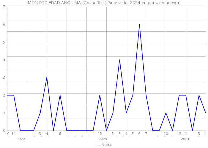 MON SOCIEDAD ANONIMA (Costa Rica) Page visits 2024 