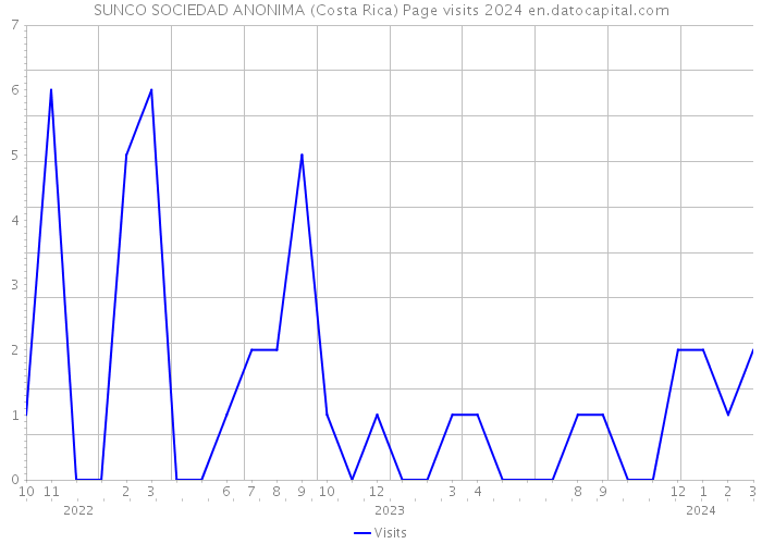 SUNCO SOCIEDAD ANONIMA (Costa Rica) Page visits 2024 