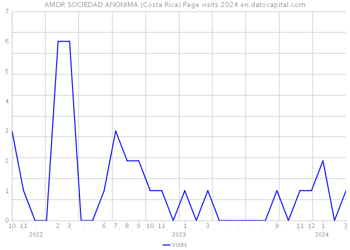 AMOR SOCIEDAD ANONIMA (Costa Rica) Page visits 2024 