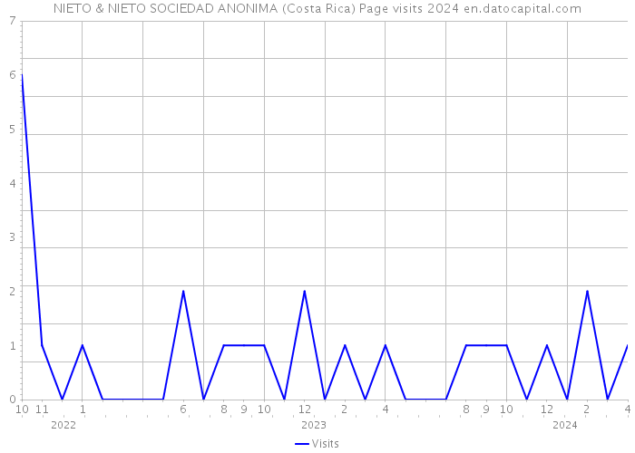 NIETO & NIETO SOCIEDAD ANONIMA (Costa Rica) Page visits 2024 