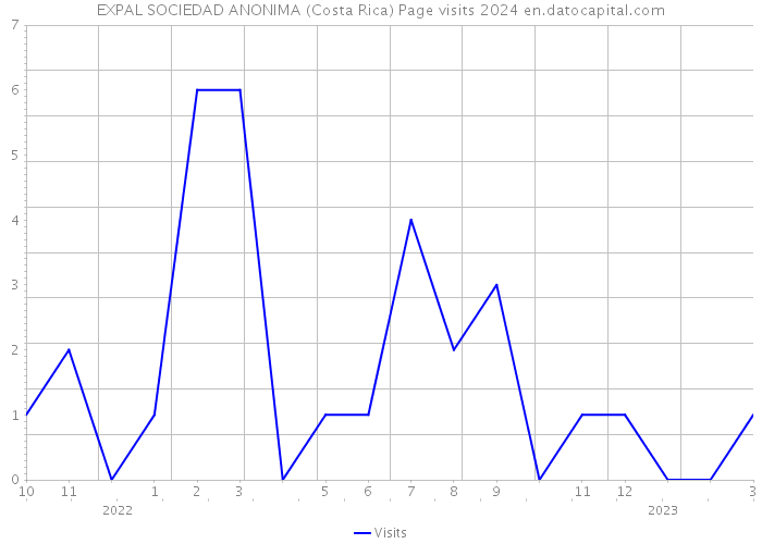 EXPAL SOCIEDAD ANONIMA (Costa Rica) Page visits 2024 