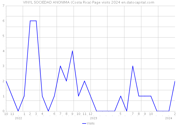 VINYL SOCIEDAD ANONIMA (Costa Rica) Page visits 2024 