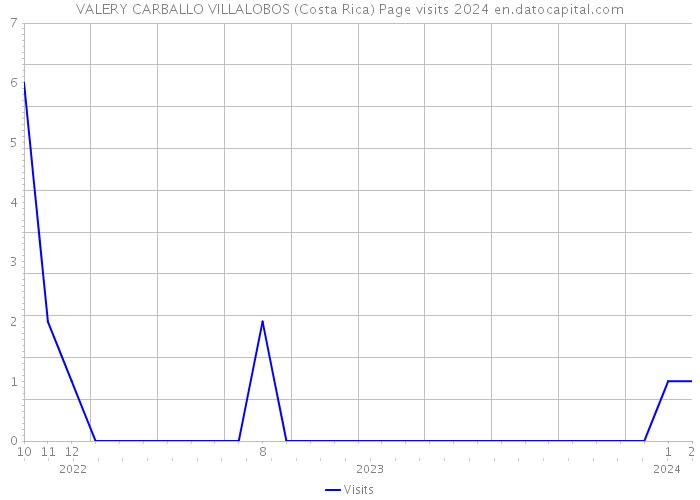 VALERY CARBALLO VILLALOBOS (Costa Rica) Page visits 2024 