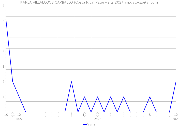 KARLA VILLALOBOS CARBALLO (Costa Rica) Page visits 2024 