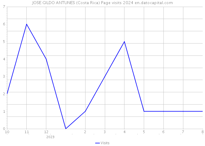 JOSE GILDO ANTUNES (Costa Rica) Page visits 2024 