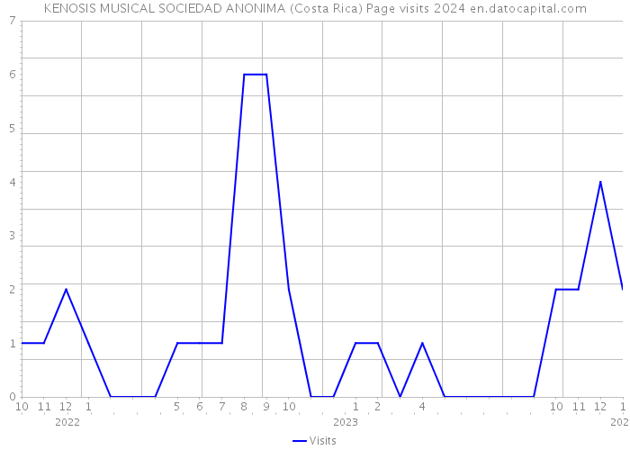 KENOSIS MUSICAL SOCIEDAD ANONIMA (Costa Rica) Page visits 2024 