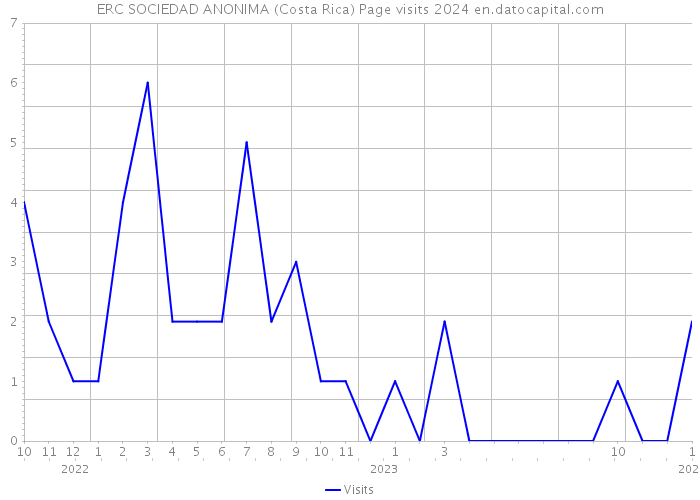 ERC SOCIEDAD ANONIMA (Costa Rica) Page visits 2024 