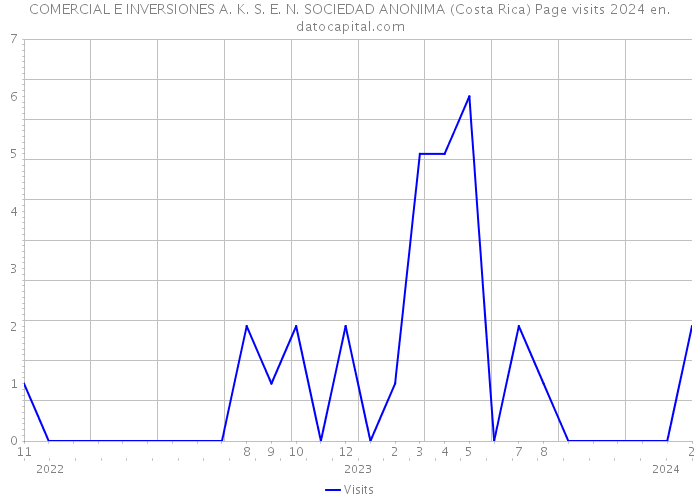 COMERCIAL E INVERSIONES A. K. S. E. N. SOCIEDAD ANONIMA (Costa Rica) Page visits 2024 