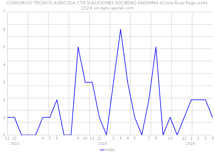 CONSORCIO TECNICO AGRICOLA CTA SOLUCIONES SOCIEDAD ANONIMA (Costa Rica) Page visits 2024 
